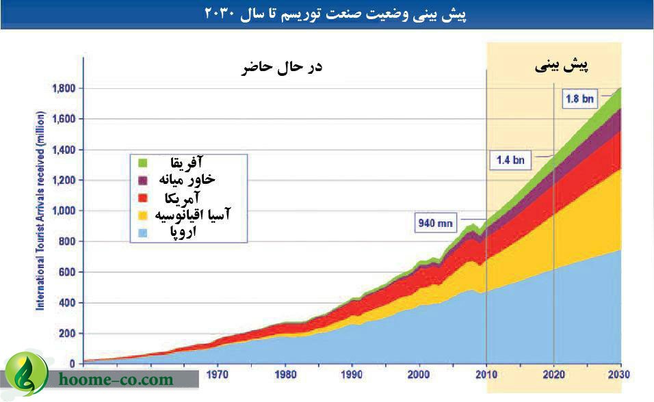 جایگاه ایران در شاخص های جهانی گردشگری