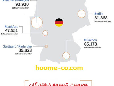 توسعه دهنده در آلمان / چشم انداز برنامه نویسی در کشور آلمان