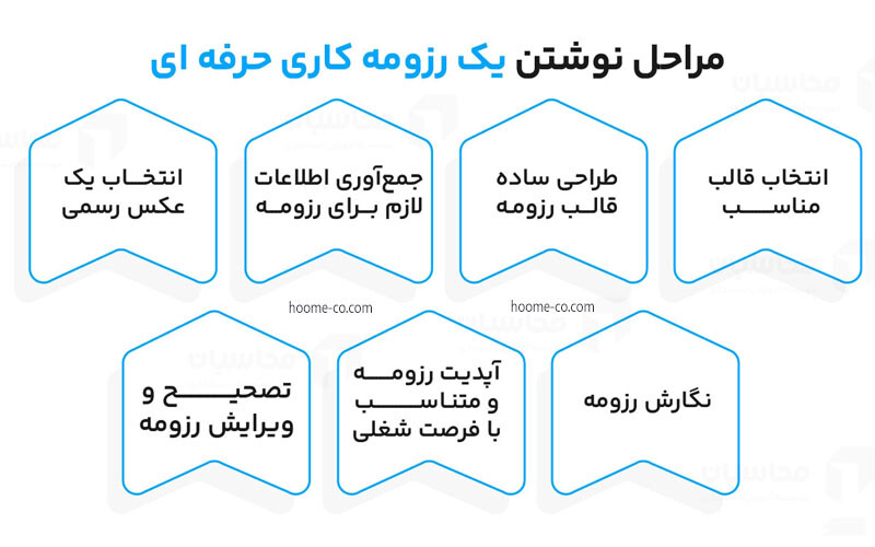 مراحل نوشتن یک رزومه کاری حرفه ای 